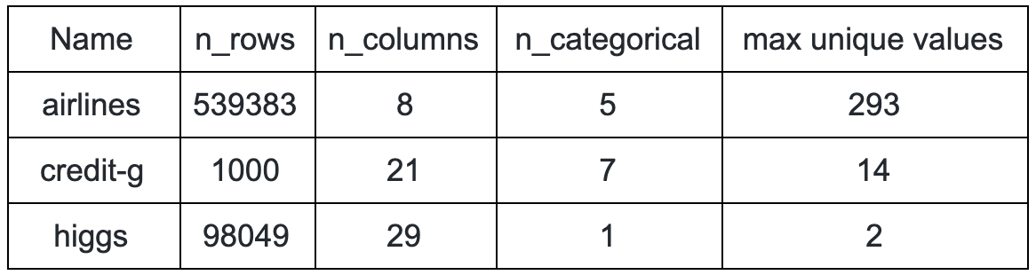 short description of the datasets used in the benchmark