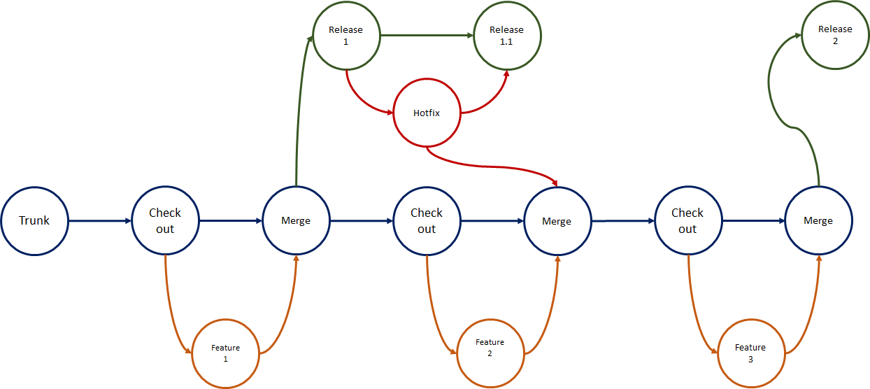 trunk-based-development