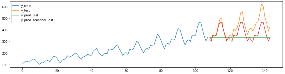 sklearn forecasting
