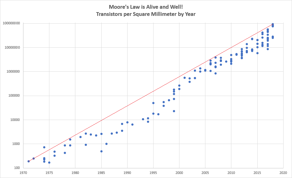 Moore S Law Chart