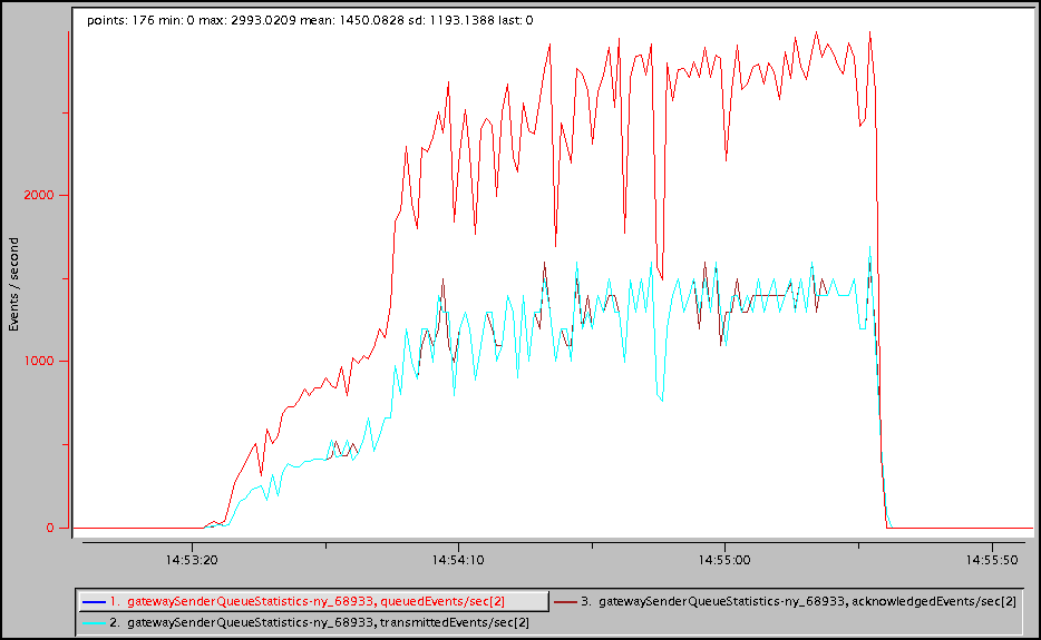 Calculating Apache Geode GatewaySender Event Queue, Transmission and
