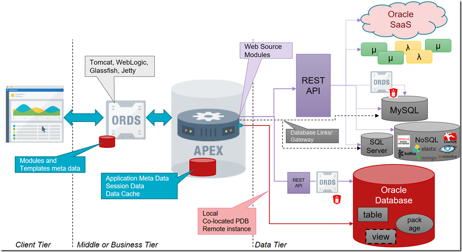 Oracle Apex The Low Code And Low Cost Application Middle Tier By 