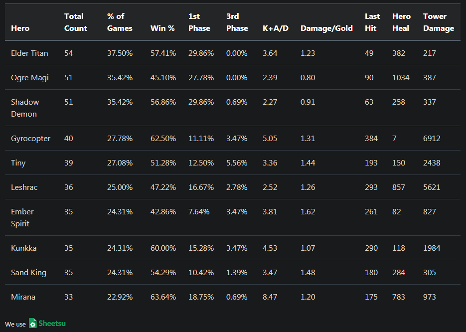 Dota 2 The International 2019 Group Stage Data Analysis
