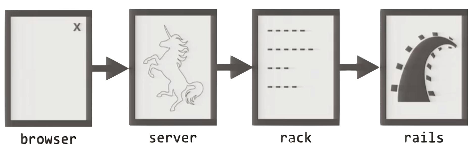 Introduction to Rack middleware
