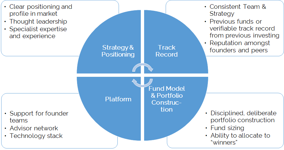 Building a Venture Capital Strategy for a Private Equity Investor | by ...