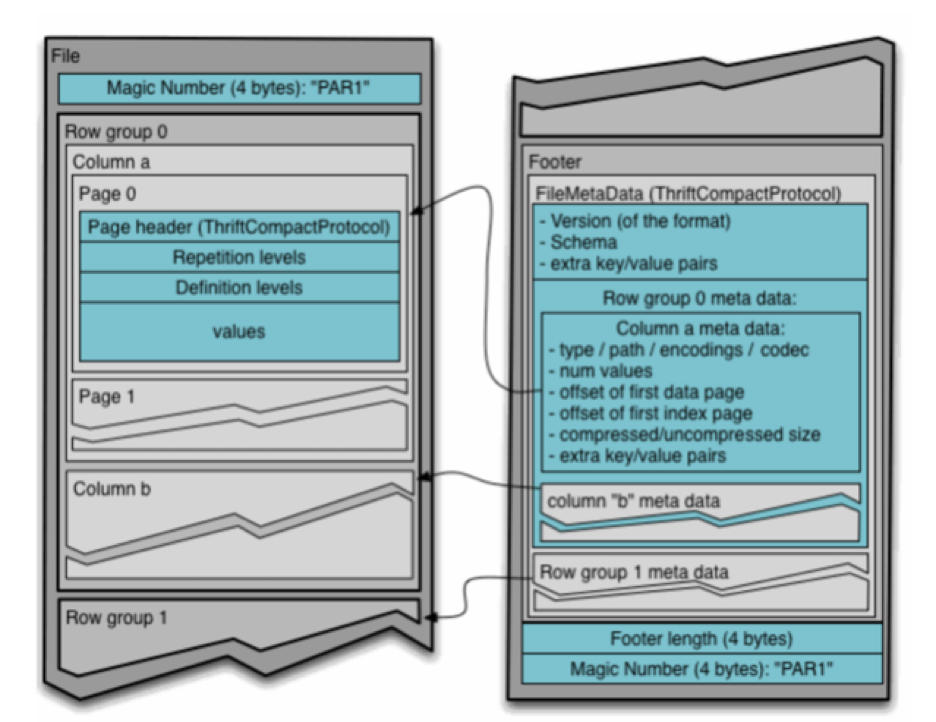 insights-into-parquet-storage-most-of-you-folks-working-on-big-data