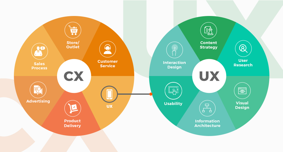 User Experience vs. Customer Experience same, same but different