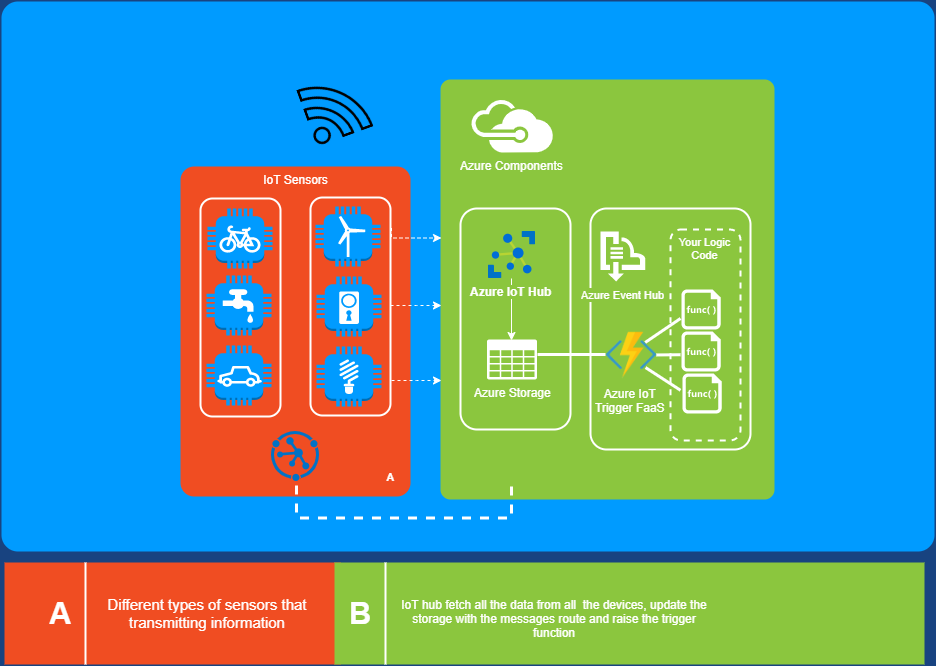 Listening to IoT Hub with Azure Function — Part 1 by Avi Siboni