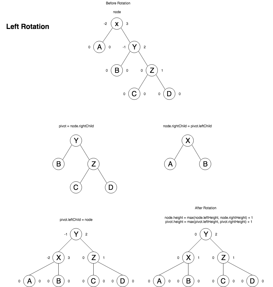 Binary Tree Rotations. I wanted to visually draw out the… | by Henry ...