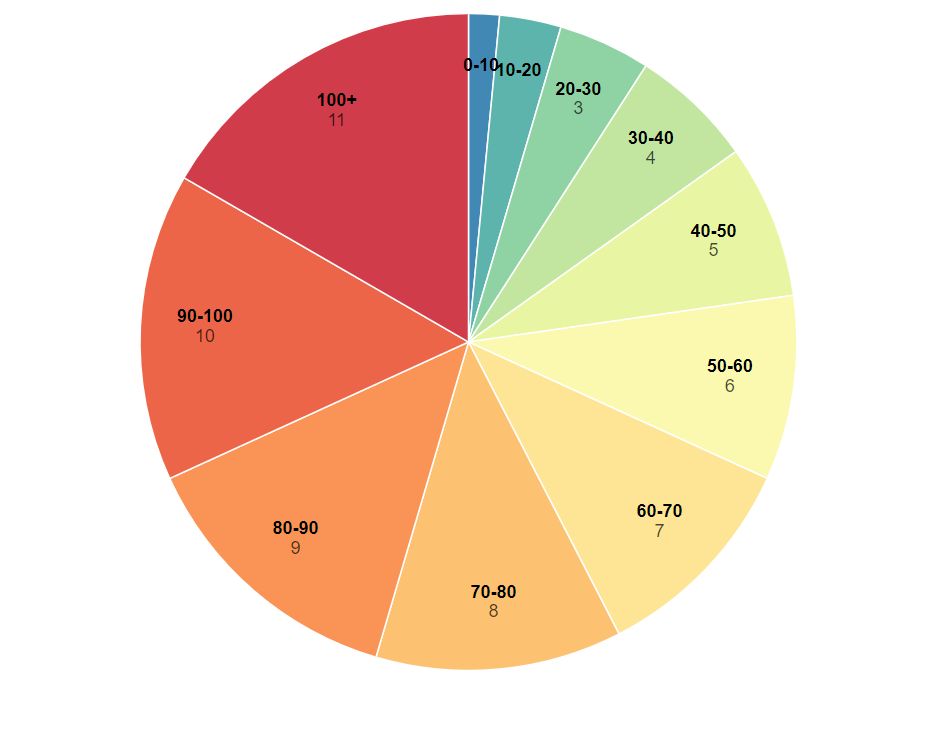 Create A Pie Or Doughnut Chart Using D3 Js By Anish Antony Javarevisited Medium