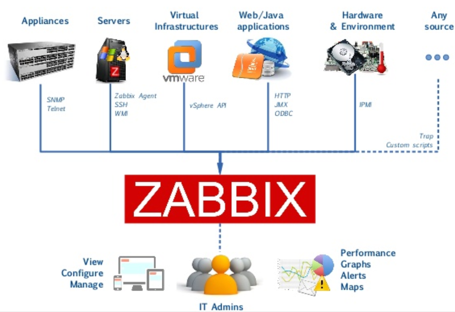 Zabbix Nedir? Nasıl Kullanılır…. What Is Rabbix? How To Use ? | By ...