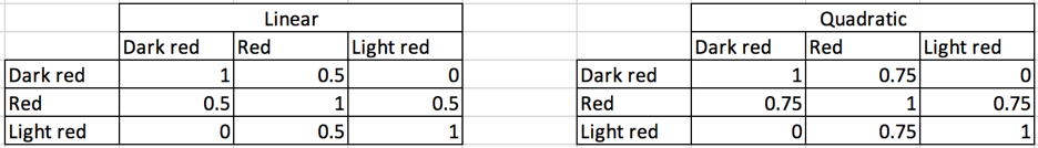 Kappa Coefficient for Dummies. How to measure the agreement between… | by  Aditya Kumar | AI Graduate | Medium