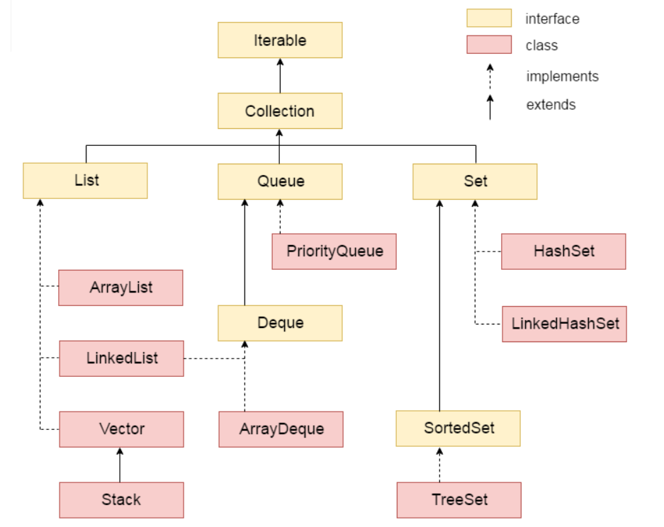 Java Collection. basic java collection, short explain | by Manit ...