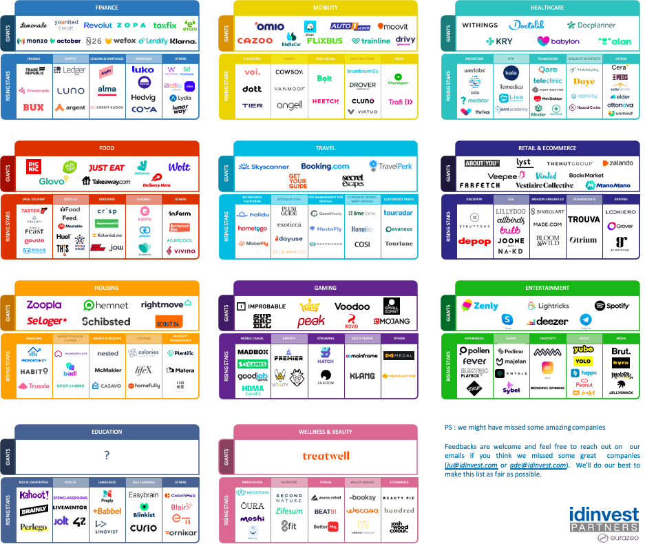 Idinvest European Consumer Startups Map 2020 By Idinvest Partners Idinvest Partners Medium - beyond roblox map