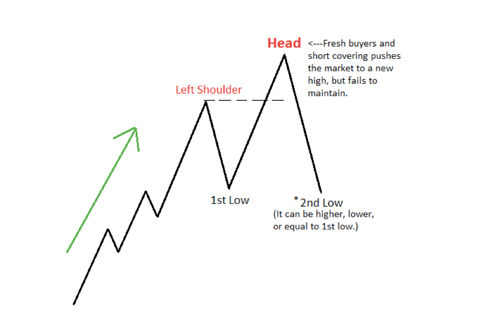 A Short Explanation The Head And Shoulders Chart Pattern By Cryptotutor Medium A Short Explanation The Head And Shoulders Chart Pattern By Cryptotutor Medium