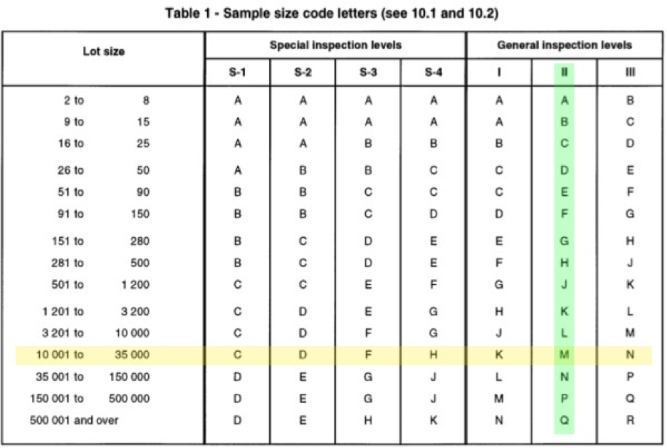 Aql Sampling A Beginners Primer On Using Aql Charts For Product Quality Inspection By Inspec By Bv Inspec By Bv Medium