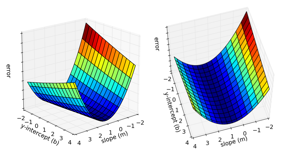 Conventional Guide To Supervised Learning With Scikit Learn Stochastic Gradient Descent Sgd Generalized Linear Models 13 By Venali Sonone Medium