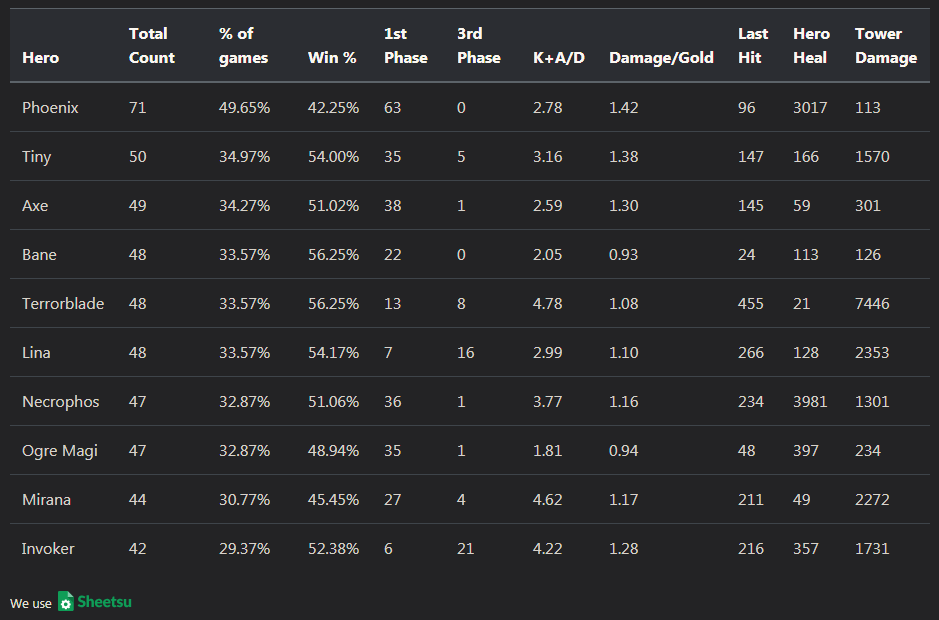 Esl One Hamburg 2018 And Dreamleague Minor Data Analysis