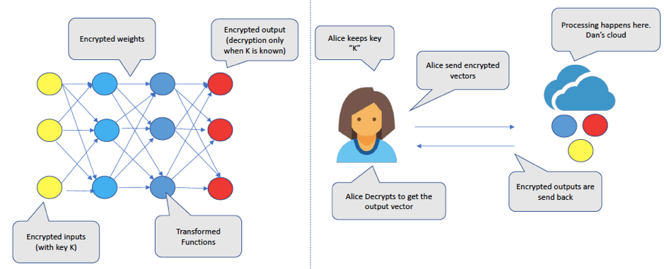 encrypted deep learning