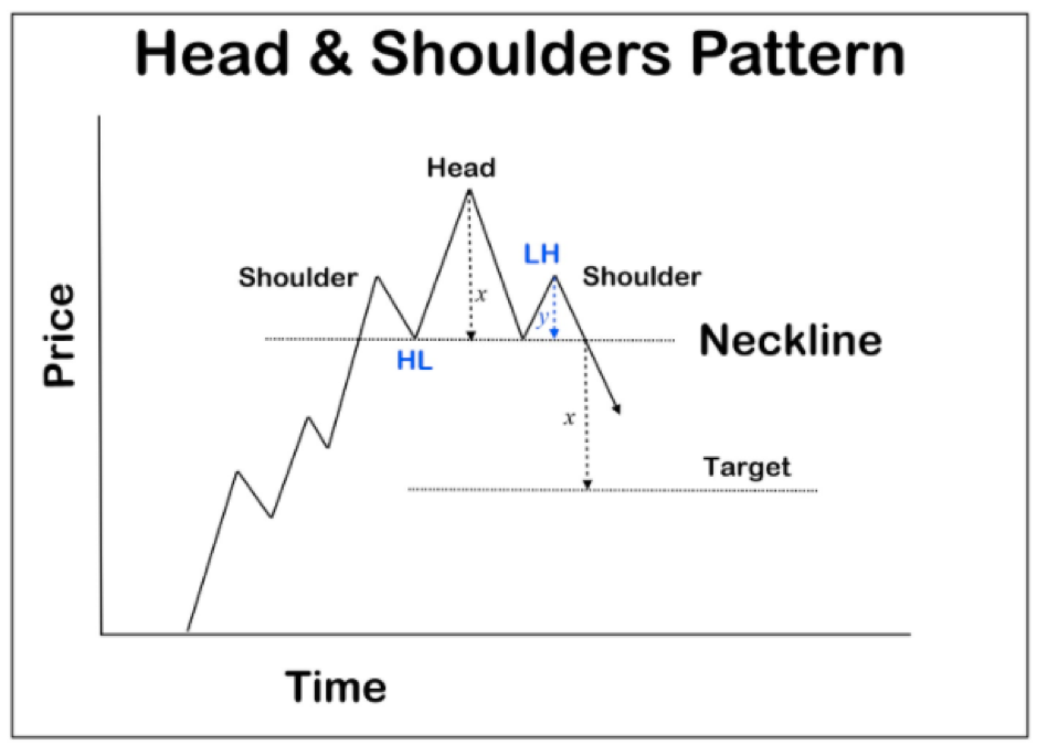 A Short Explanation The Head and Shoulders chart pattern by