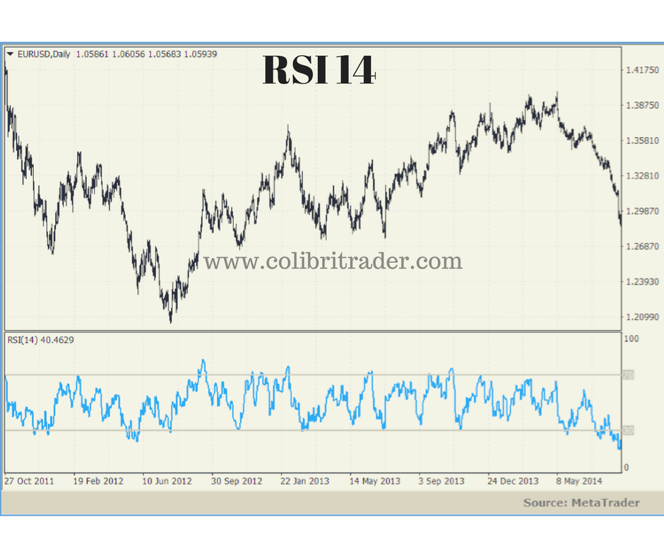 Rsi Value Chart