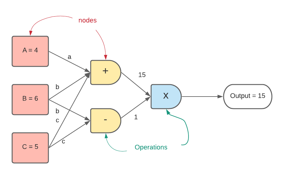 Evolution of Graph Computation and Machine Learning | by Shaashwat ...