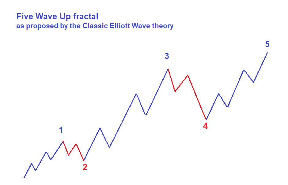 Elliott Wave Charting Tools