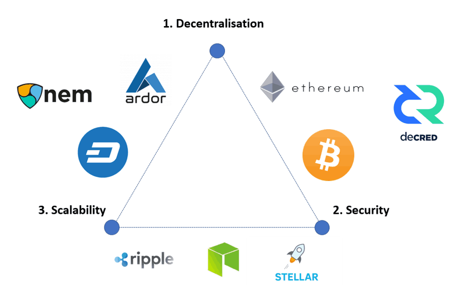 crypto trilemma