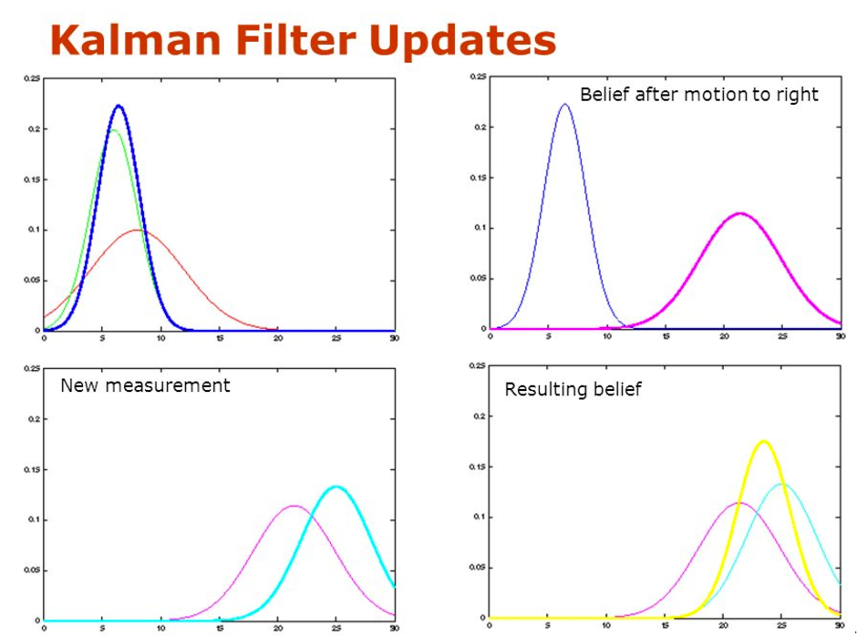 Sensor Fusion And Object Tracking Using An Extended Kalman Filter Algorithm Part 1 By Mithi Medium