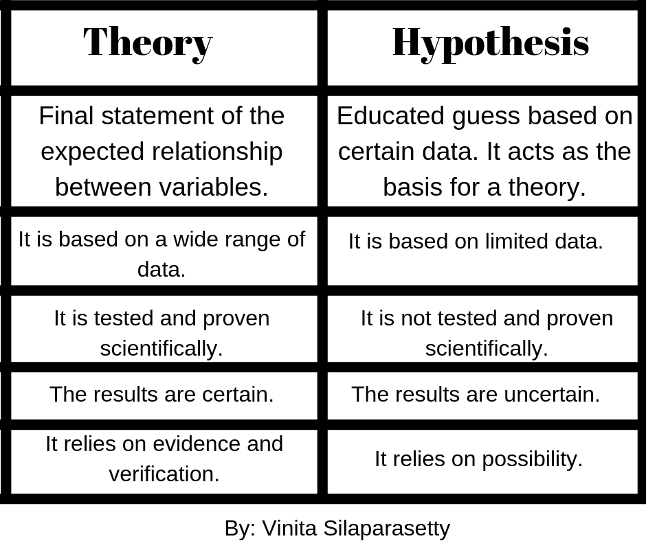 what is theory hypothesis