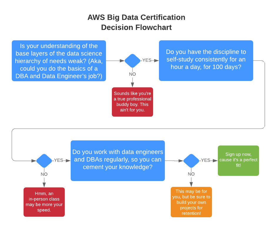 Is the AWS Big Data Certification Worth It? Towards Data Science