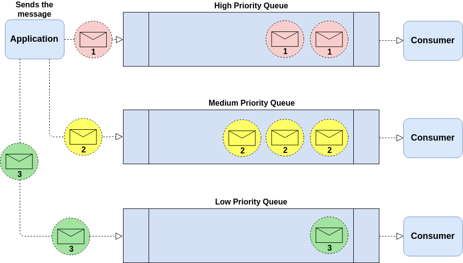 How to implement Priority Queues using SidekiqBatches