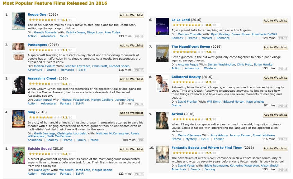 I Analyzed The Dialogue In 2016 S Biggest Movies And It Started A Lot Of Conversations By Amber Thomas Medium