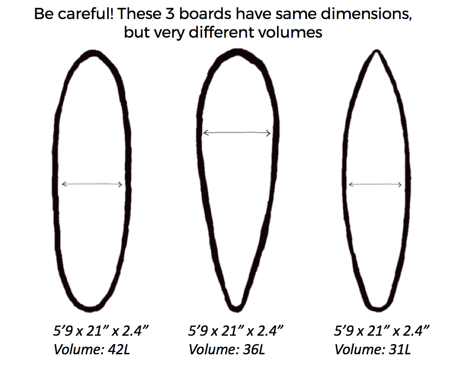 Surfboard Volume Chart