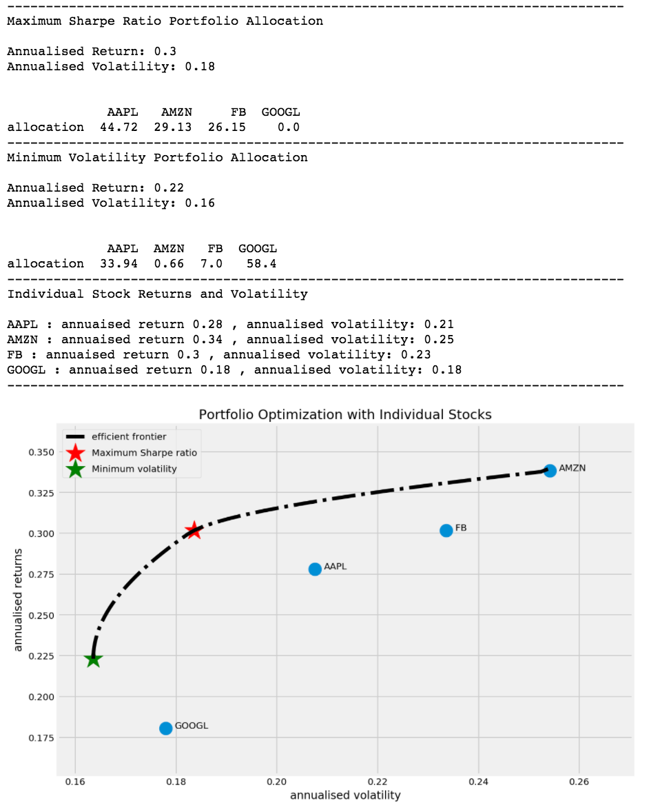 machine learning portfolio optimization python