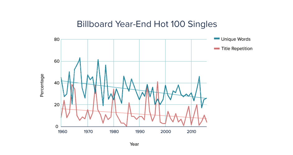 Billboard Decade End Charts 1980s