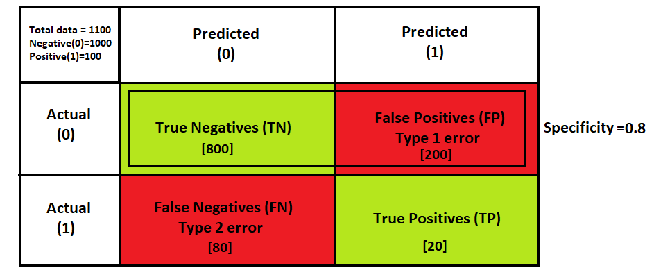 Understanding Performance metrics for Machine Learning Algorithms | by ...