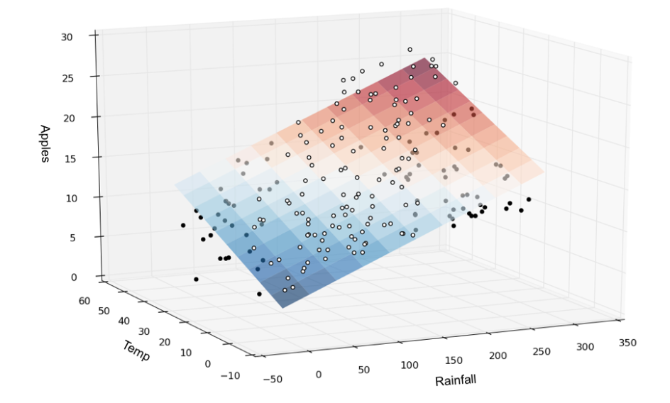 Linear Regression Using PyTorch Regression Involves Trying To Predict 