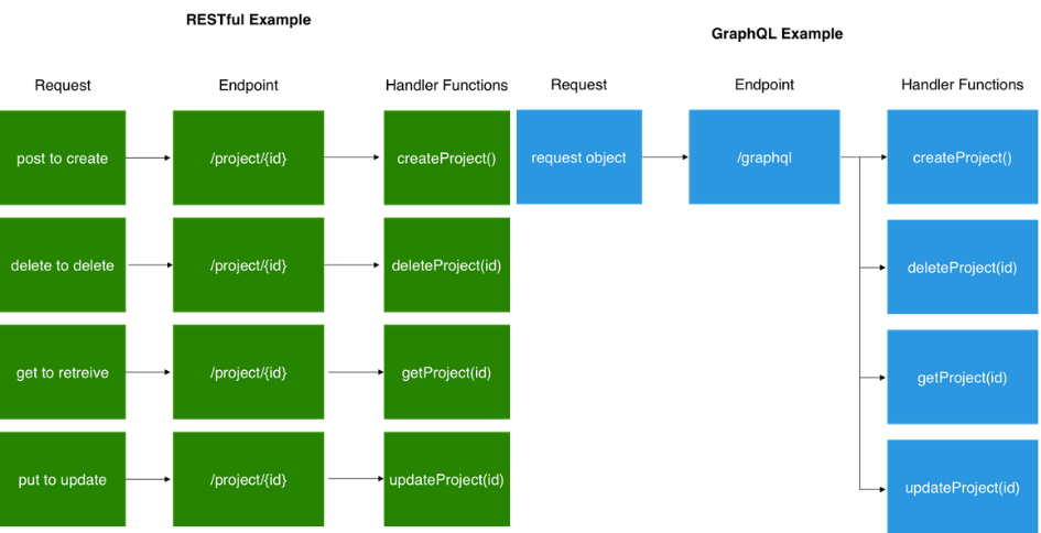 GraphQL vs REST API model, common security test cases for GraphQL ...