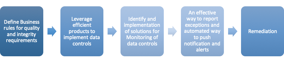 A Modern Enterprise Data Management Framework By Cameron Langley Rightdata Medium 5129