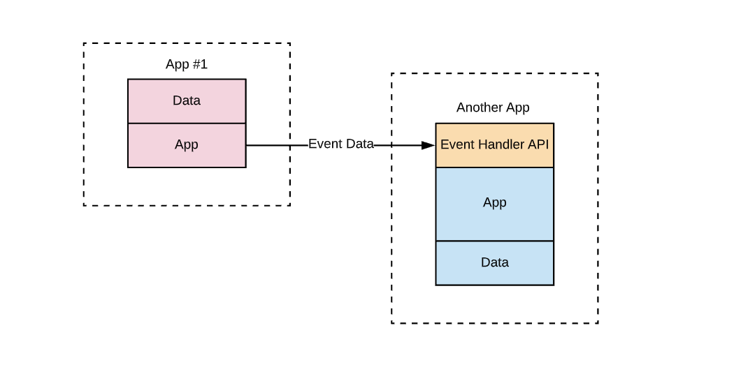 Push vs. Pull Scenario using Webhooks between Apps Push vs. Pull Scenario using Webhooks between Apps