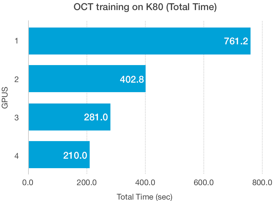 Multi-GPU training with Estimators, tf.keras and tf.data | by Kashif Rasul  | TensorFlow | Medium