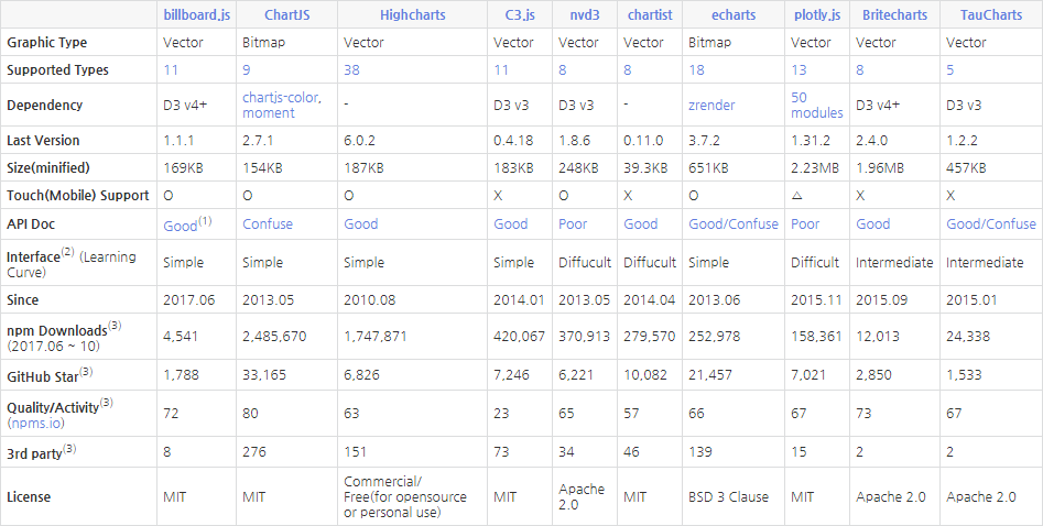 Javascript Comparison Chart