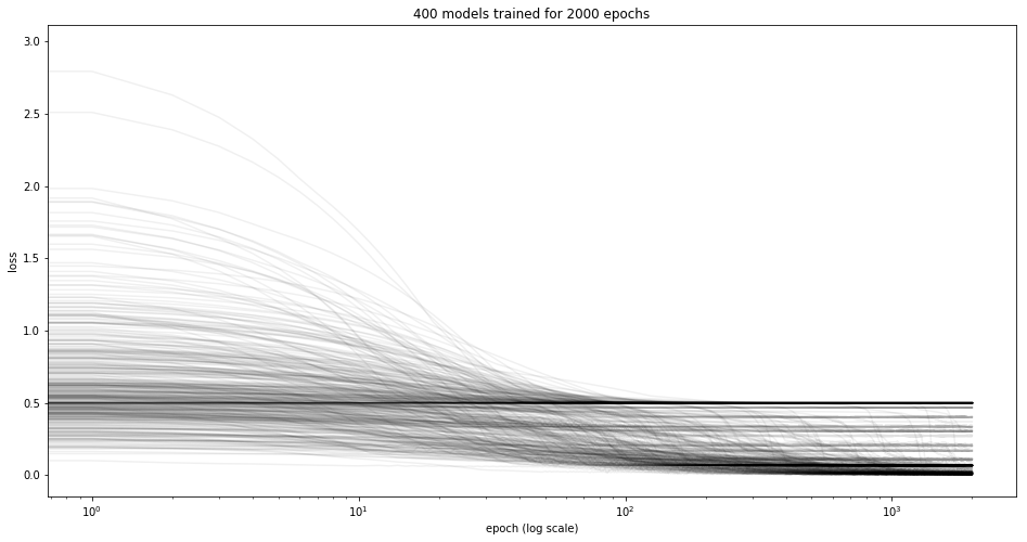 Learning to optimize a Neural Net, part 1 by Rik Medium