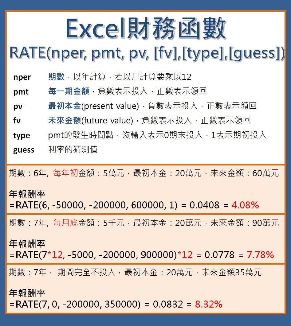 Excel財務函數rate 想要知道過去所投入金額的投資報酬率嗎 By 台灣金牛 台灣金牛 Medium Excel財務函數rate 想要知道過去所投入金額的投資報酬率嗎 By 台灣金牛 台灣金牛 Medium