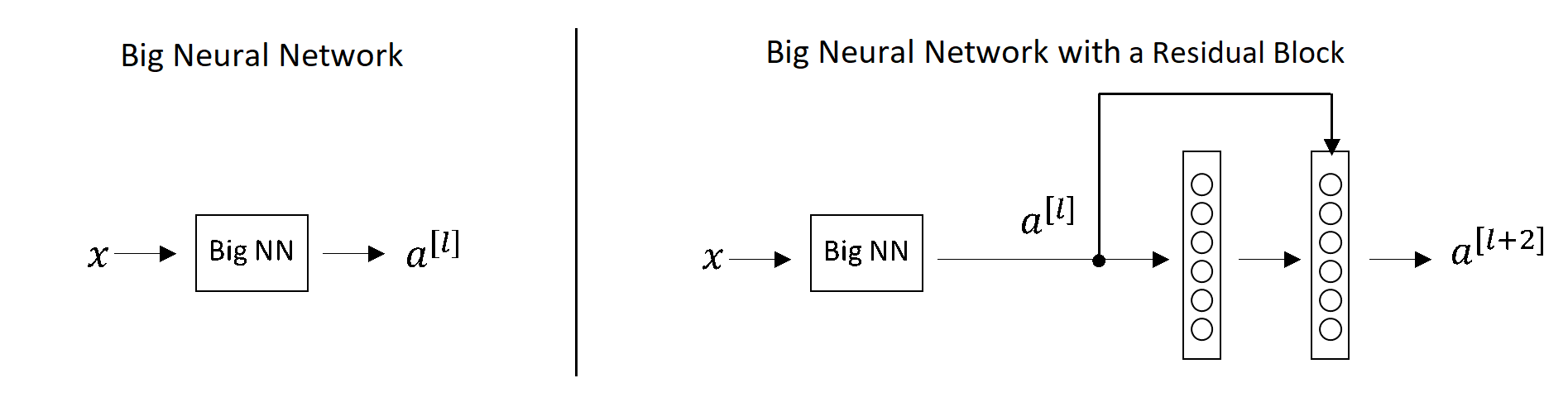 Normal Deep Networks vs Networks with skip connections