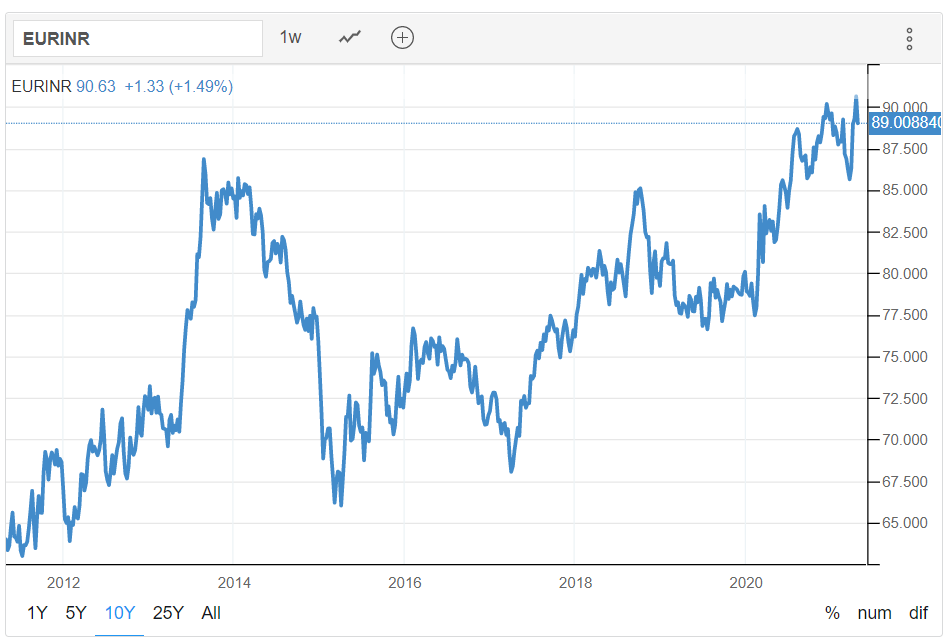 Eur To Inr Exchange Rate Trend