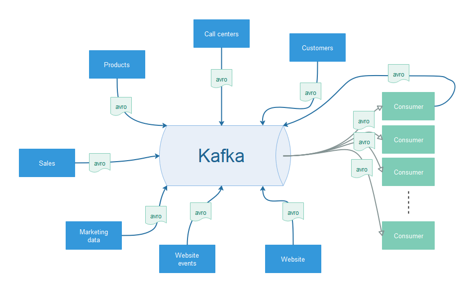 How to Govern Data using Kafka & Avro by Stéphane Derosiaux Medium