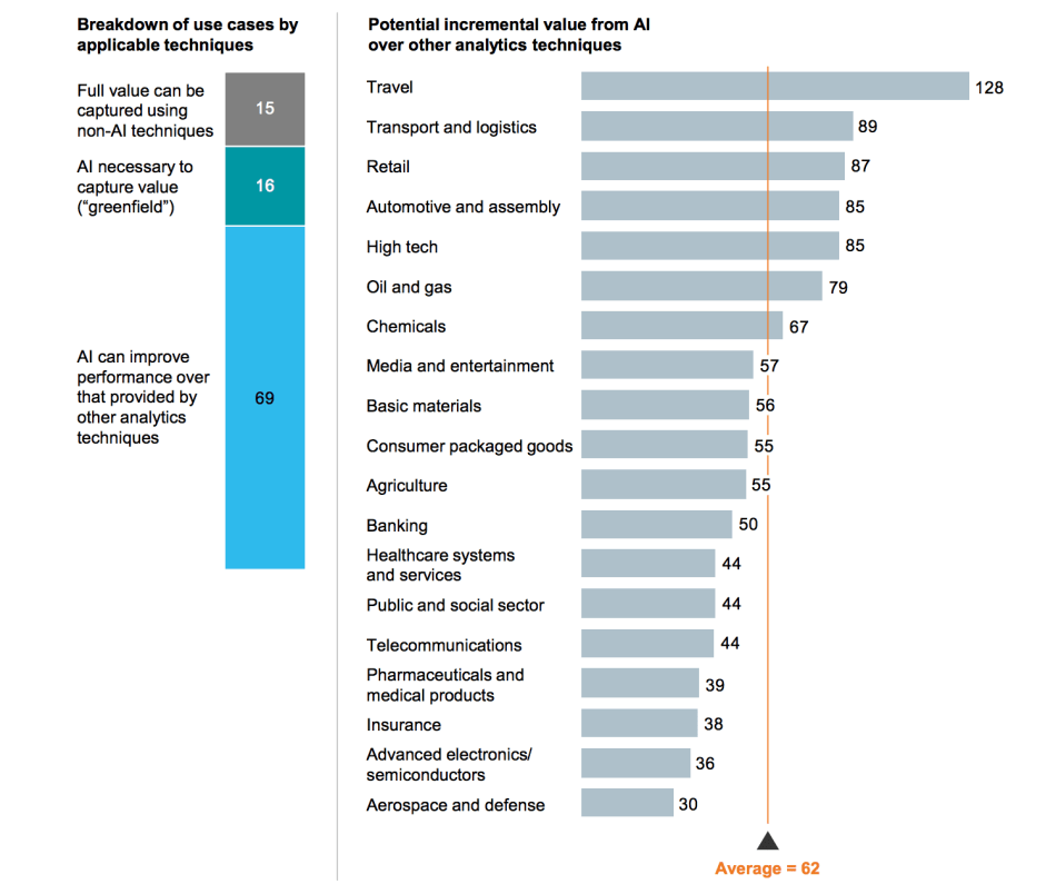 McKinsey Report: AI Promises Added Value Of Up To US$5.8 Trillion