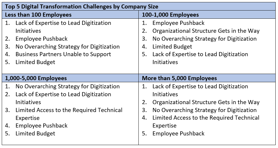 Top 5 Digital Transformation Challenges (and How to Them) by